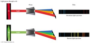 Diagram showing atomic emission spectra for different elements