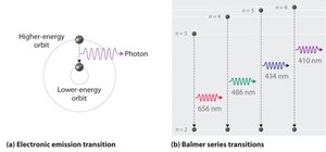Diagram showing electronic transitions and photon emission (Balmer series)