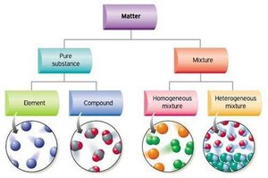 Matter classification flowchart