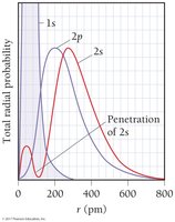 Radial probability and penetration of orbitals