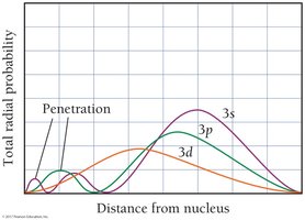 Penetration of 3s, 3p, and 3d orbitals
