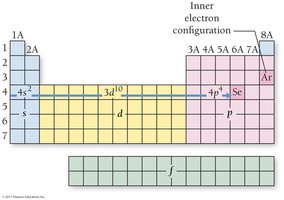 Electron configuration for selenium