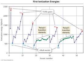 Atomic radius trend across and down the periodic table