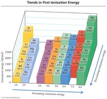 Trends in first ionization energy