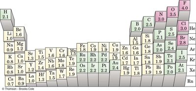 Periodic table with electronegativity values