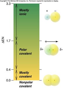 Electronegativity difference and bond type