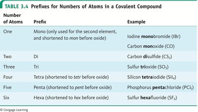 Prefixes for numbers of atoms in covalent compounds