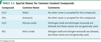 Special names for common covalent compounds