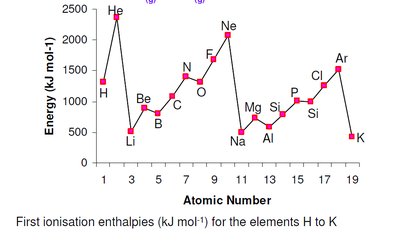 First ionisation enthalpies for elements H to K