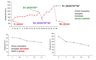 Ionisation energy trends across periods and down groups