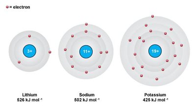 Electron shell diagrams for Li, Na, K showing ionisation energies