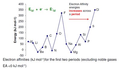 Electron affinities for the first two periods