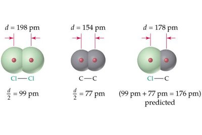 Covalent radii and bond distances