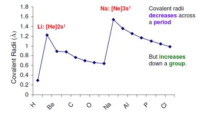 Covalent radii trends across a period and down a group