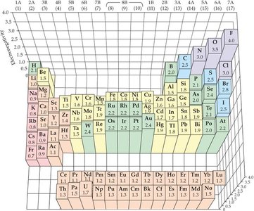 Electronegativity values in the periodic table