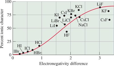 Percent ionic character vs. electronegativity difference