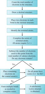 Flowchart for drawing Lewis structures
