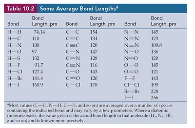 Table of average bond lengths