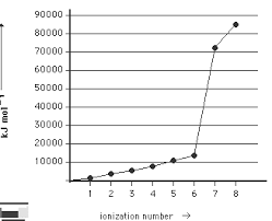 Successive Ionization Energy Graph