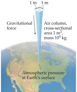 Atmospheric pressure at Earth's surface