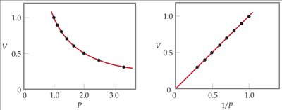 Boyle's Law: Volume vs. Pressure and Volume vs. 1/Pressure