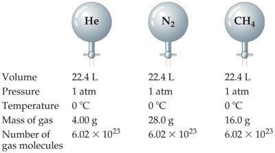 Molar volume of different gases at STP