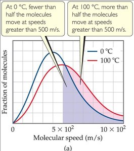 Distribution of molecular speeds at different temperatures