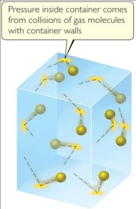 Pressure from collisions of gas molecules with container walls