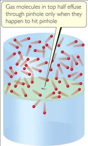 Effusion of gas molecules through a pinhole