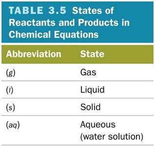 Table of states of reactants and products