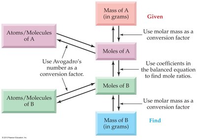 Stoichiometry conversion map