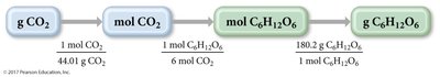 Stoichiometry calculation steps