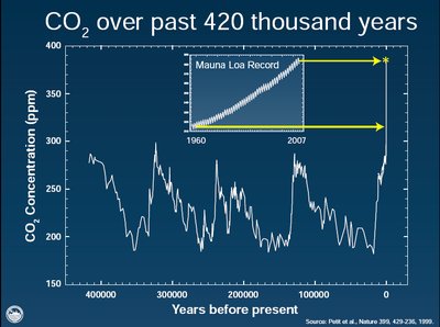 CO2 over past 420 thousand years