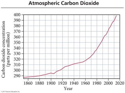 Atmospheric Carbon Dioxide over time