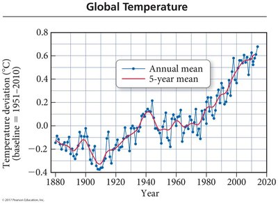 Global Temperature over time