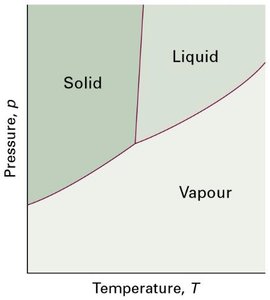 Phase diagram showing solid, liquid, and vapour regions