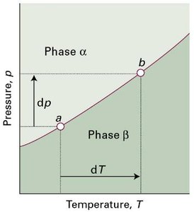 Phase diagram showing two phases in equilibrium and the slope dp/dT
