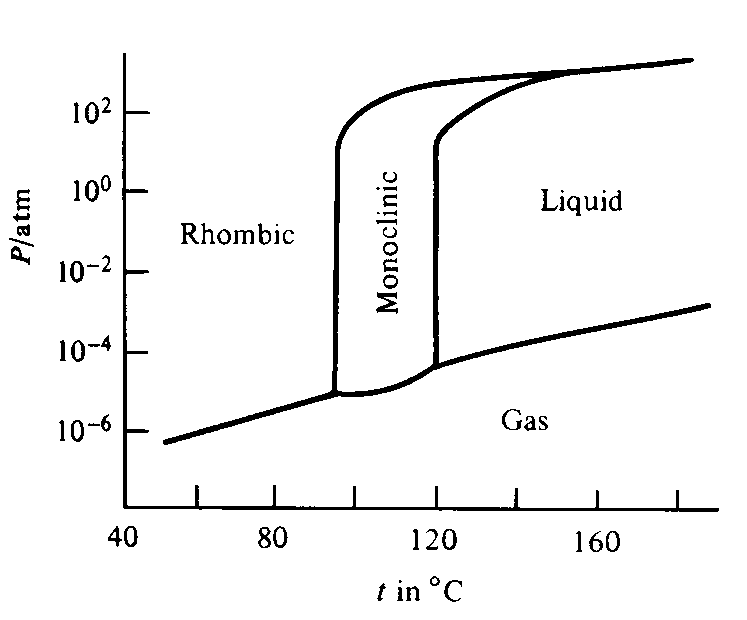Phase diagram for sulfur showing rhombic and monoclinic forms
