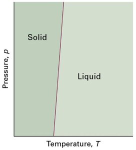 Solid-liquid equilibrium line for water