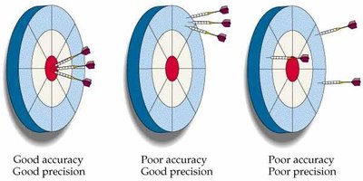 Accuracy and precision target diagrams