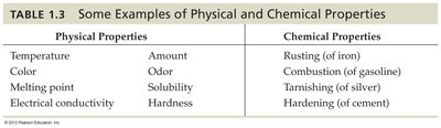 Table of physical and chemical properties