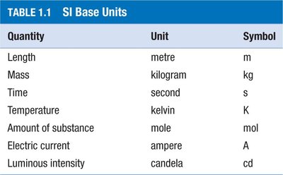 SI base units table