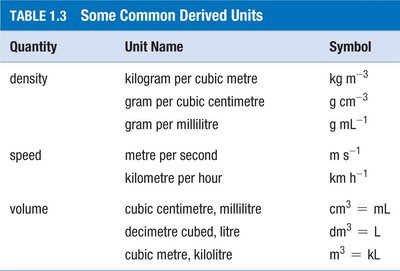 Common derived units table