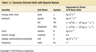 Common derived units with special names