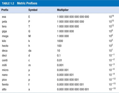 Metric prefixes table