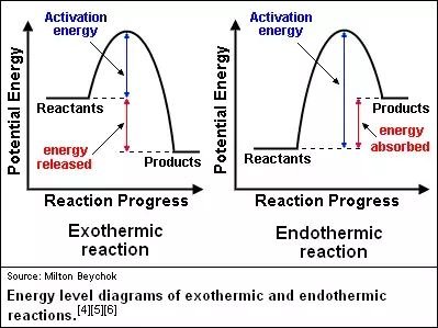 Energy level diagrams for exothermic and endothermic reactions