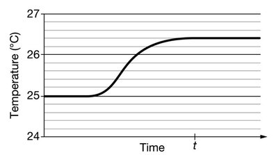 Temperature vs. time graph showing thermal equilibrium