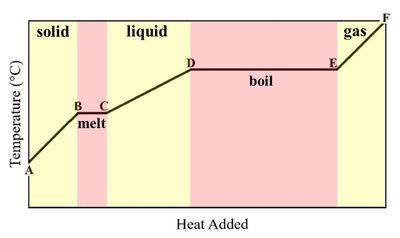 Heating curve showing phase changes