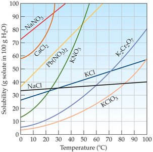 Solubility curves for various salts