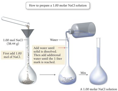 How to prepare a 1.00 M NaCl solution